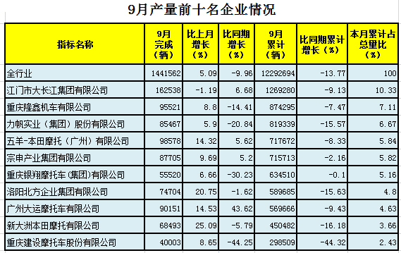 9月我国摩托车产销量环比增长-1.jpg