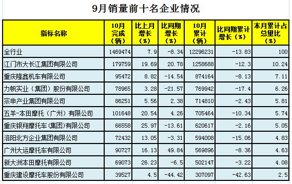 9月我国摩托车产销量环比增长-2.jpg